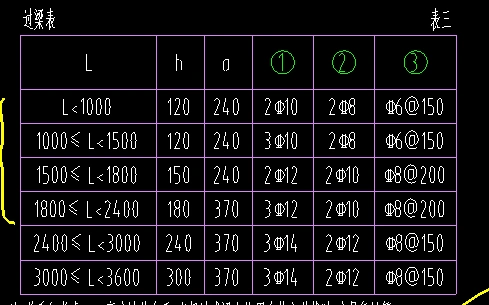 过梁表中①②号钢筋分别指的是什么