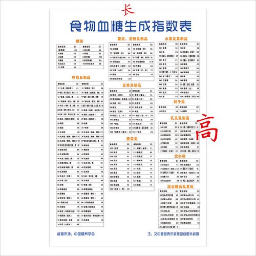食物血糖生成指数表食物gi值高血糖饮食注意事项宣传海报画