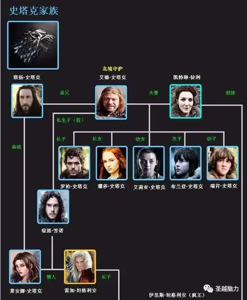 接下来就是他们的儿女艾德,凯特琳徒利:罗柏,珊莎,艾莉亚,布兰登,瑞肯