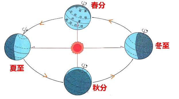 [解析] [分析] 地球围绕太阳公转时,地轴与公转轨道的平面成66.