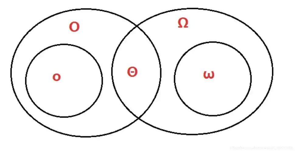 算法设计与分析笔记——算法时间复杂度及五种表示函数的阶的符号