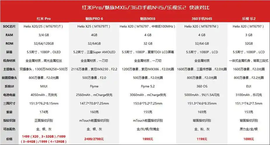 红米pro/魅族mx6/360手机n4s/乐视 乐2哪个更值得买?快速对比评测