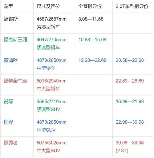 福特evos:中大型跨界suv,或25.28万元起售