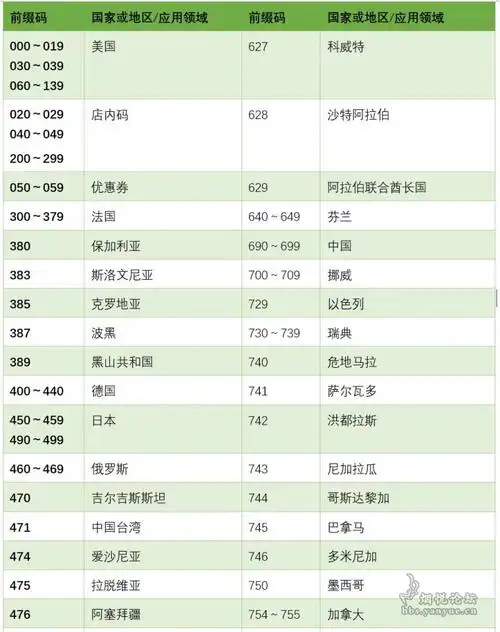 商品条码编码及国家代码一览表