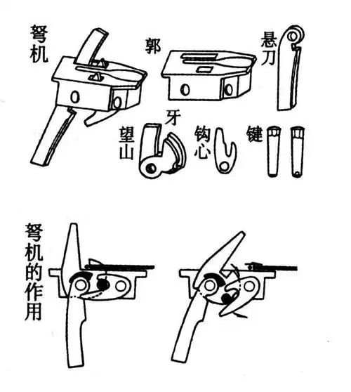 的"牙"上,将箭矢装于"臂"上的箭槽内,扳动"悬刀"(即扳机)使"牙"下缩