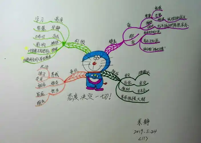 思维导图练习~~米静