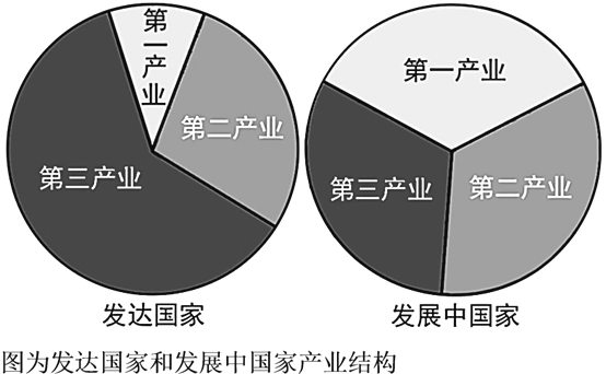 读图完成下面小题.1.下列关于发达国家和发展中国家产业结构的叙述.正