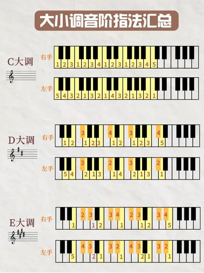 大小调音阶指法汇总图文版(完整篇)这次给大家整理大小调音阶指 - 抖