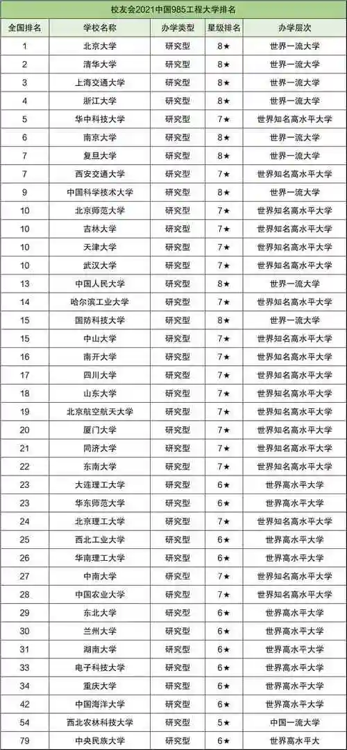 2021年全国985学校排名顺序最新全国985名校排行完整版榜单