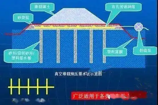 (二)袋装砂井机(一)抛石挤淤二,特殊路基(十三)结构物台背回填(十二)