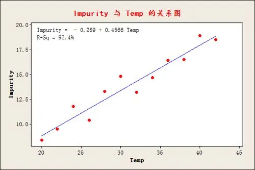 在minitab散点图中添加回归方程