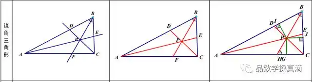 六,直角三角形七,钝角三角形补充:三角形三边垂直平分线定理:三角形三
