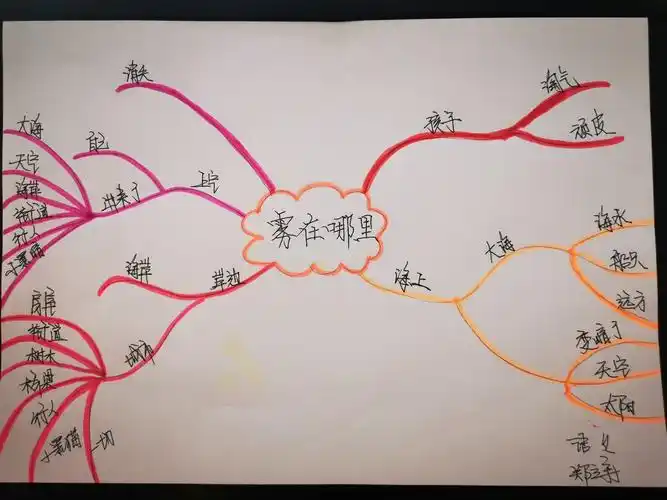 红阳小学教师手绘思维导图作品展示(一)