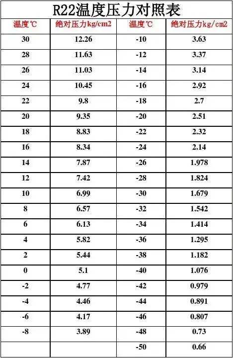 r22温度压力对照表