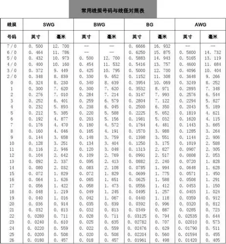 无忧文档 所有分类 电线规号线径表 常用线规号码与线径对照表 线规