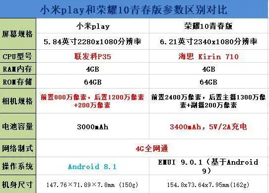 小米play和荣耀10青春版价格配置区别对比
