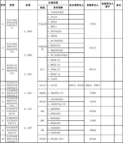 无忧文档 所有分类 表格/模板 表格类模板 6s区域划分表 8 b线 2,b线