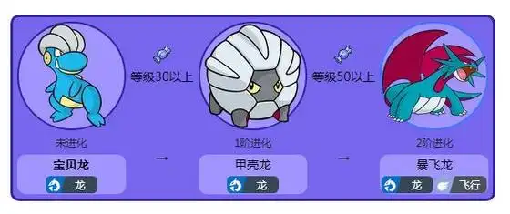 宝贝龙是一只龙系的宝可梦,它可以通过提升等级来进化成为甲壳龙和暴