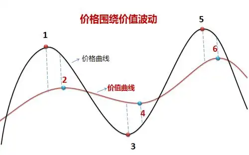 例如:红色线是价值曲线(如下图示),黑色线是价格曲线,价格是围绕着