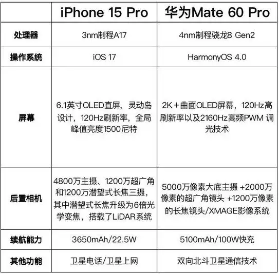 华为mate 60/iphone 15参数对比 看完选择了鸿蒙