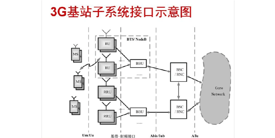 4g基站设备安装要点及常见问题处理