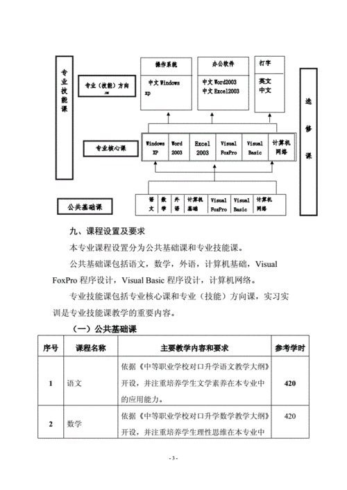 涿州职教中心计算机业高考班人才培养方案.doc