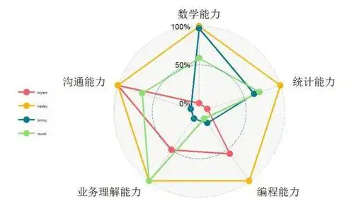 如果你的数据科学技能绘制出来后能像黄色的那条那样形成一个正五边形