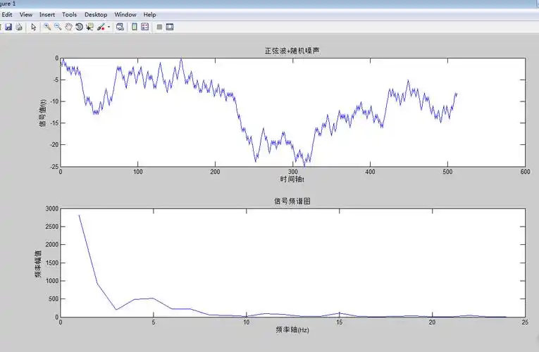 关于信号频域分析中,不知道该如何解释用matlab作出的频谱图的问题