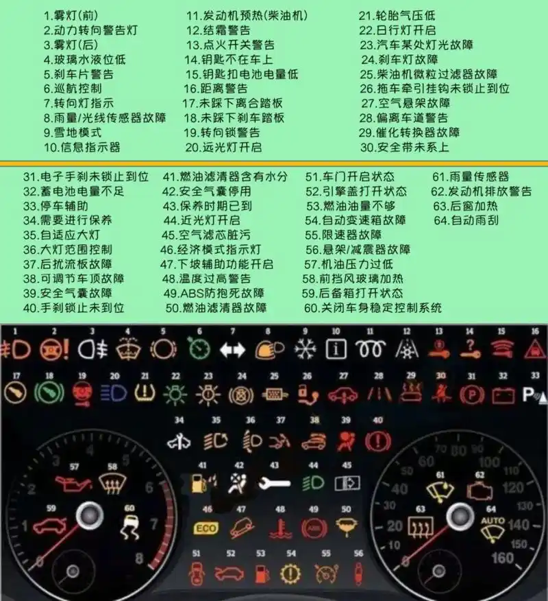 新老司机必备06汽车仪表盘故障灯大全 仪表盘亮了个灯?