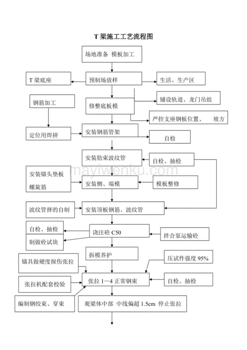 t梁施工工艺流程图