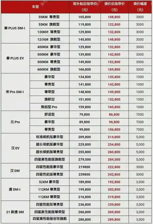 日前,比亚迪官方发布《关于车型价格调整的说明》,称"因原材料价格