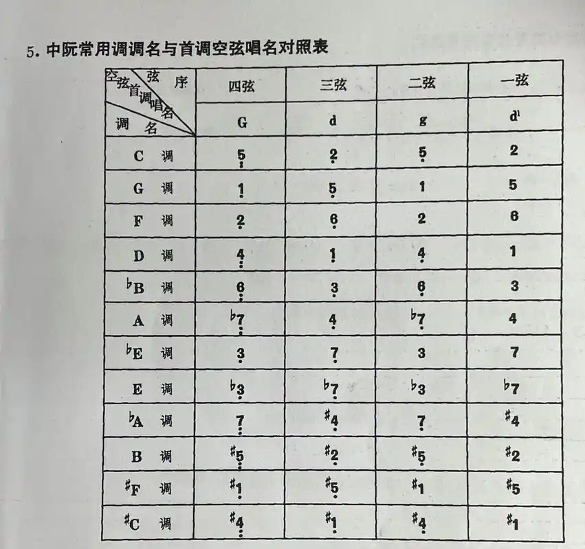 中阮常用调定弦 你都记住了嘛 记住这些  很多流行曲自己就可以弹出来