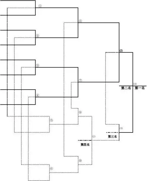 双败淘汰制对阵表