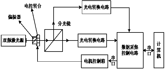 一种双频激光干涉仪分光镜分光特性检测方法