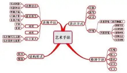 诗歌鉴赏思维导图
