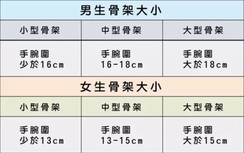 (男女生骨架对照表) 方法2:圈手法