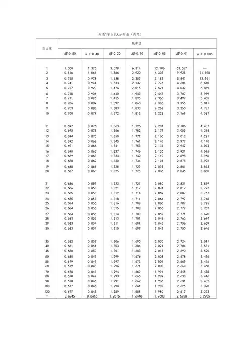 学生氏t分布表