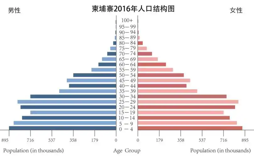 柬埔寨的人口结构极度年轻化,平均年龄只有27岁,绝大多数的