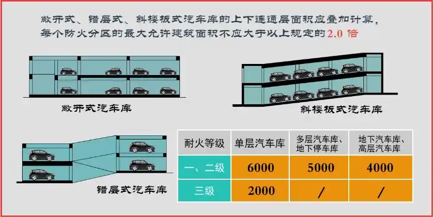 注册消防工程师技术实务汽车库修车库的防火分隔