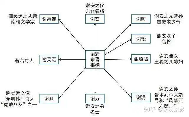 被推举到宰相位置,而著名的"淝水之战",时任宰相的谢安以东晋8万军队