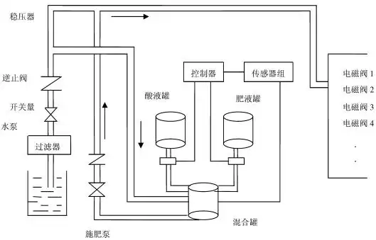 作物滴灌施肥系统的结构介绍