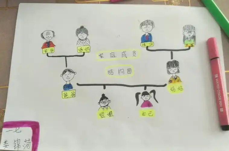 一年级七班 家族成员结构图
