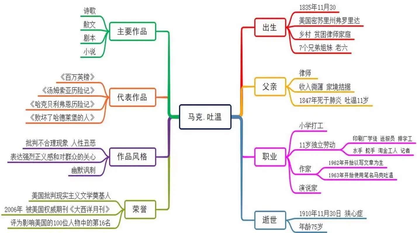 陪你阅读09-5/马克吐温思维导图 马克·吐温,1835-1910,真实姓名是