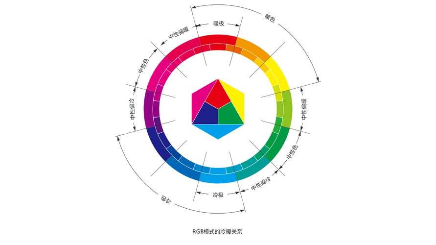 在24色相环中,如何更好的理解色系:以rgb三原色为基调,同类色:同一