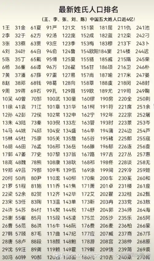 百家姓,这里有你的姓氏吗?