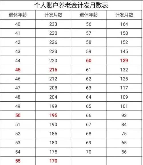 也就是说:退休年龄越大,个人账户养老金计发月数越小.