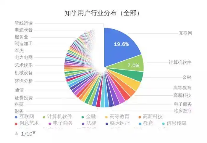 知乎的用户群体主要都有哪些人