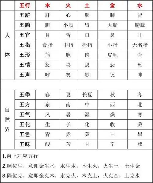 五色,五味,五脏,五官与五行的关系