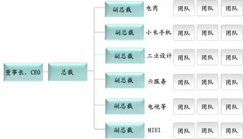 小米的组织架构