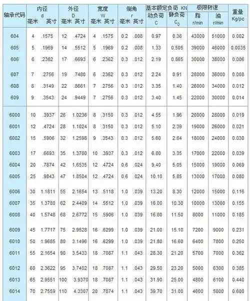 东莞供应608-zz微型深沟球轴承(8*22*7)